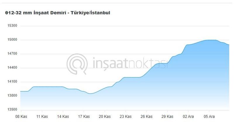 Türkiye demir fiyatları düşüş eğiliminde